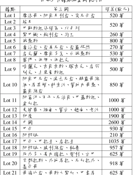 表 4-3  各據點涵蓋國家列表  據點  第三國  預算(歐元)  Lot 1  摩洛哥、阿爾及利亞、突尼西亞  520 萬  Lot 2  埃及  520 萬  Lot 3  巴勒斯坦佔領區、以色列  Lot 4  黎巴嫩、敘利亞、約旦  260 萬  Lot 5  俄羅斯  800 萬  Lot 6  喬治亞、亞美尼亞、亞塞拜然  270 萬  Lot 7  烏克蘭、摩爾多瓦、白俄羅斯  530 萬  Lot 8  葉門、伊朗、伊拉克  300 萬  Lot 9  哈薩克、吉爾吉斯、塔吉克、烏茲 別克