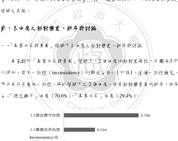 圖 4-3  「專業成長與素養」領域下各向度之相對權重長條圖 