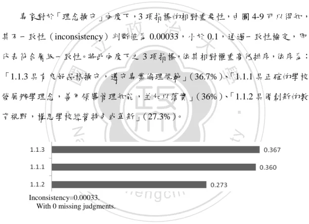 圖 4-9  「理念操守」向度下各指標之相對權重長條圖  由上述權重結果可知， 「理念操守」向度第一與第二指標權重差異不大，首 重校長的品格操守與專業倫理，校長在學校中佔有重要地位，影響著學校成員， 因此在此向度首先須擁有良好的品格操守與倫理，以引領學校朝正確方向。其 次，校長須將其所學之領導管理知能，落實於學校中，使理論與實務相輔相成。 第三，面臨快速變遷的社會，校長須帶領學校革新，推論該指標較屬於進階的校 長能力，故其權重值較其他指標低。 122 