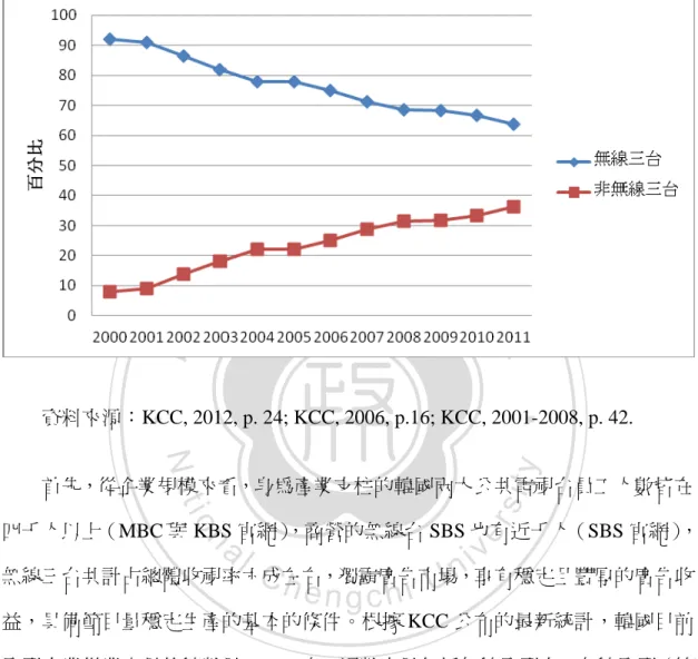 圖 5-2、韓國電視產業廣告收益比較  資料來源：KCC, 2012, p. 24; KCC, 2006, p.16; KCC, 2001-2008, p. 42.  首先，從企業規模來看，身為產業支柱的韓國兩大公共電視台員工人數皆在 四千人以上（MBC 與 KBS 官網） ，商營的無線台 SBS 也有近千人（SBS 官網）， 無線三台共計占總體收視率六成左右，獨霸廣告市場，享有穩定且豐厚的廣告收 益，具備節目量穩定生產的基本的條件。根據 KCC 公布的最新統計，韓國目前 電視產業從業人員的總數是 3244