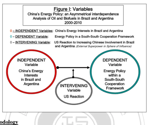 Figure 1.1- Variables  INDEPENDENT Variable China’s Energy  Interests  in Brazil and  Argentina DEPENDENTVariableEnergy Policy within a South-South Cooperation  FrameworkINTERVENING Variable US Reaction