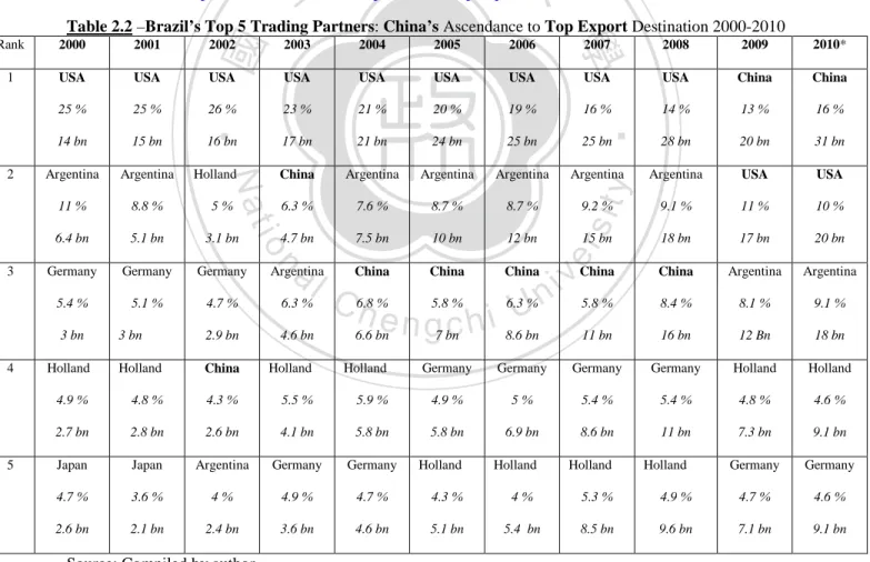 Table 2.2 –Brazil’s Top 5 Trading Partners: China’s Ascendance to Top Export Destination 2000-2010 
