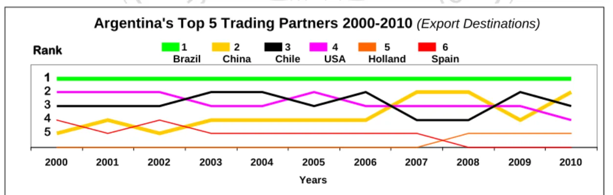 Figure 2.2–Argentina’s Top 5 Trading Partners: China’s Ascendance to 2 nd  largest Export Destination                                                                               2000-2010