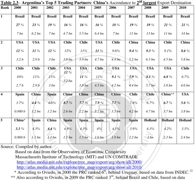 Table 2.3– Argentina’s Top 5 Trading Partners: China’s Ascendance to 2 nd  largest Export Destination 