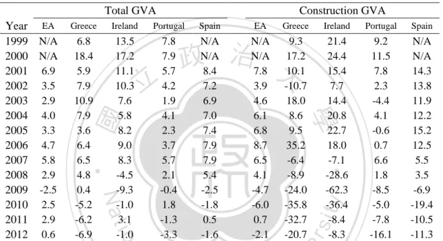 Table 2.2: Y-o-Y Growth of Total GVA and Construction GVA 