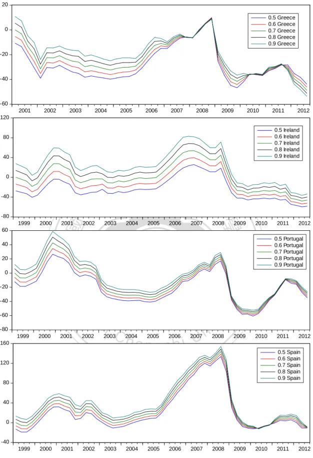 Figure 2.2: Residential Property Bubble Simulation under Varying LTV Ratios 