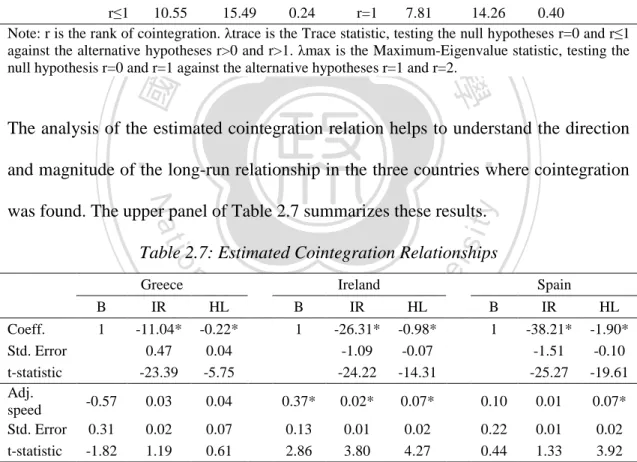 Table 2.7: Estimated Cointegration Relationships 