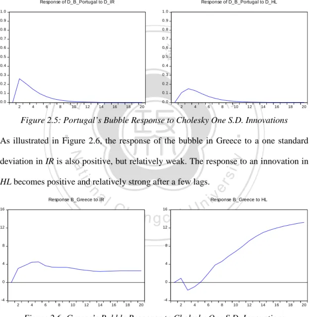 Figure 2.5 shows the response of the bubble in Portugal to an innovation in IR and HL
