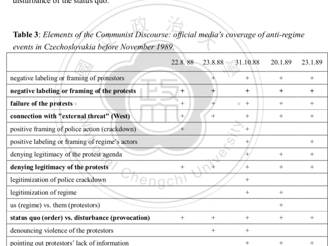 Table 3: Elements of the Communist Discourse: official media's coverage of anti-regime  events in Czechoslovakia before November 1989