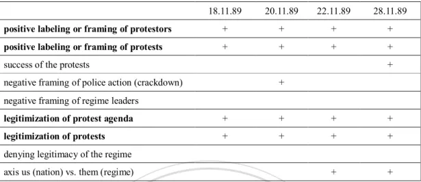 Table 6: Velvet Discourse in Svobodne Slovo.   