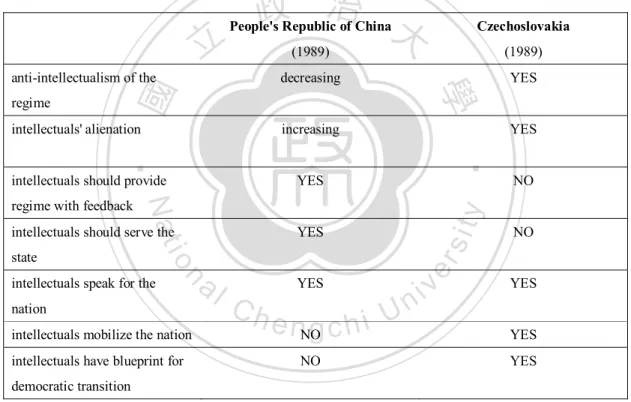 Table 2: The role of intellectuals: China and Czechoslovakia in 1989.  People's Republic of China 
