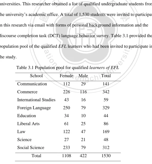 Table 3.1 Population pool for qualified learners of EFL   School  Female  Male  Total 