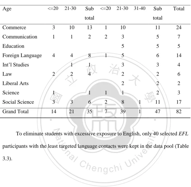 Table 3.2   Summary of returned questionnaires from learners of English as a  Foreign Language (EFL) group 