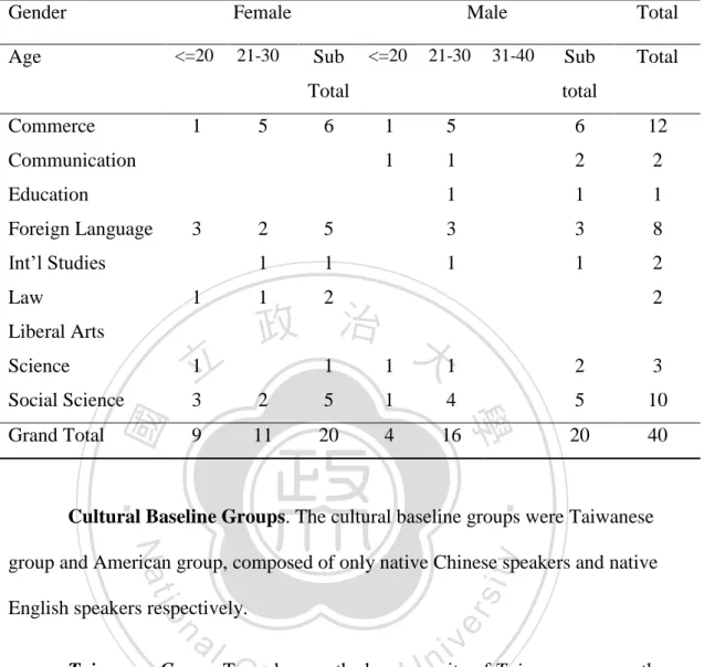 Table 3.3   Background summary of the 40 selected learners of English as a  Foreign Language (EFL) group 