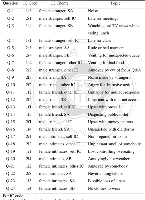 Table 3.4 A glance of themes and topics of the 24 scenarios in the DTC 