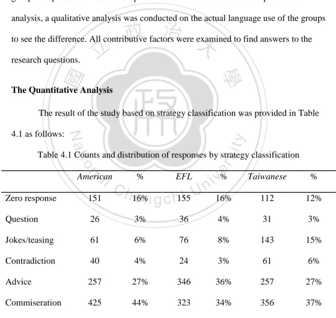 Table 4.1 Counts and distribution of responses by strategy classification 