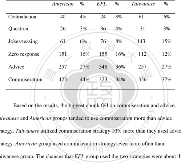 Table 4.2 Chunks of responses by strategy classification 