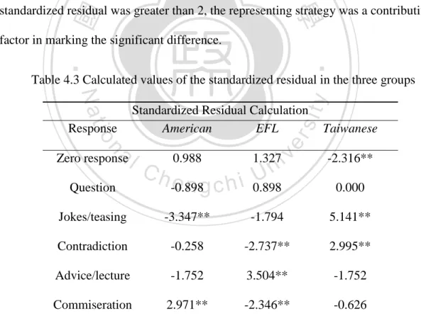 Table 4.3 Calculated values of the standardized residual in the three groups  Standardized Residual Calculation 