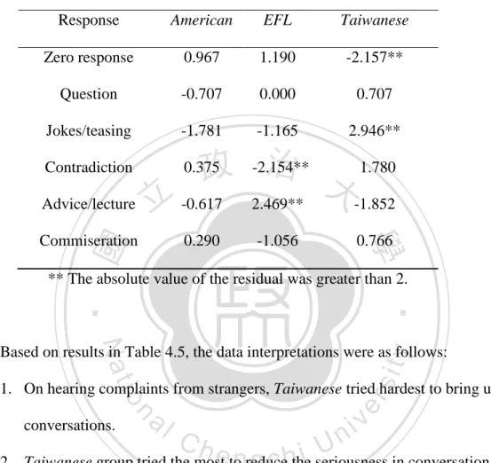 Table 4.5 Calculated values of standardized residual when facing strangers 