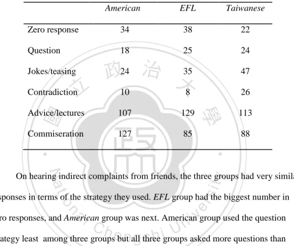 Table 4.6   Counts of responses toward friends 