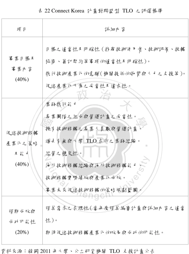 表 22 Connect Korea  計畫對聯盟型  TLO  之評選標準 