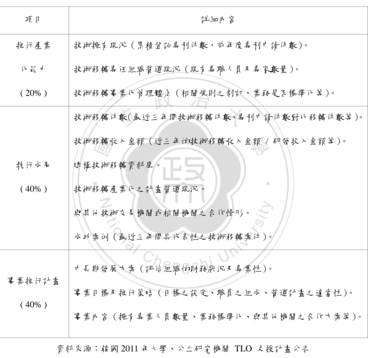 表 22 Connect Korea  計畫對先導型  TLO  之評選標準 64