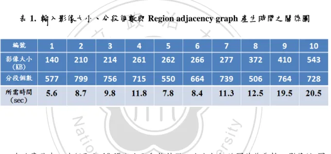 表 1.  輸入影像大小、分段個數與 Region adjacency graph 產生時間之關係圖 