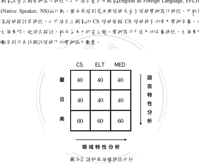 圖 3-2  語料庫結構特性分析