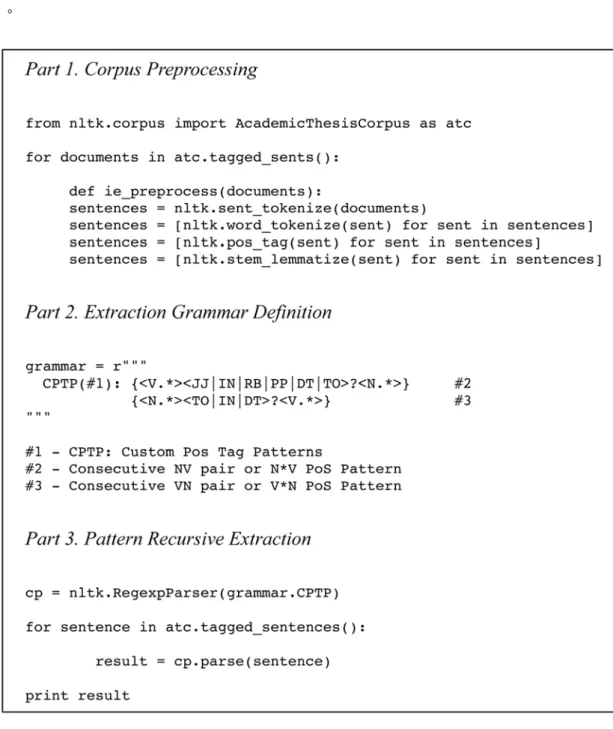 圖 3-3  Custom PoS Tag Patterns Algorithm 