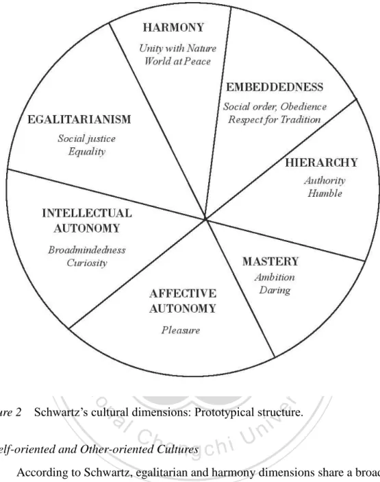 Figure 2    Schwartz’s cultural dimensions: Prototypical structure.   