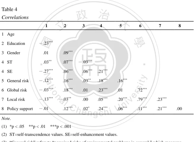 Table 4  Correlations        1  .    2      3    4    5    6    7    8  1  Age  2  Education  －.23 *** 3  Gender      .01      .09 *** 4  ST      .03 **      .07 *** －.03 ***  4  SE  －.27 ***      .06 ***     .06 *** .21 *** 5  General risk  －.12 ***     .