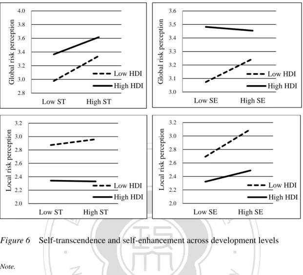 Figure 6    Self-transcendence and self-enhancement across development levels   