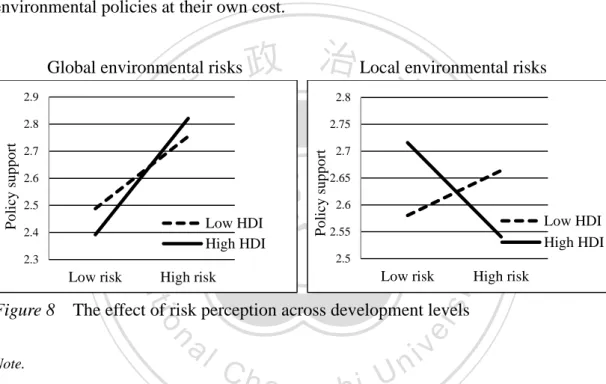 Figure 8    The effect of risk perception across development levels   