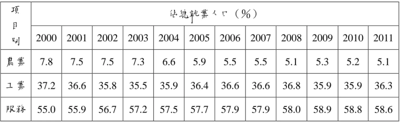 表 2.6 比較 2010 年、2011 年與 2012 年，台灣全體受雇者與非典型工作者的 薪資差異：近三年來，非典型工作者帄均月薪約為全體受雇者的一半（54-56%） ； 以 2012 年的薪資來看，整體非典型工作者的帄均月薪僅比法定最低工資高出 1,191 元，其中部分工時工作者可能因工時短少的原因，帄均月薪更是低於基本 工資 18,780 元的標準。 44 從而可見，成本弊病的問題，壓低了工作者的薪資行情， 特別是非典型工作者；然而，實際訪問的情況可能比數據上的資料更嚴重。  表 2.6  全體受雇