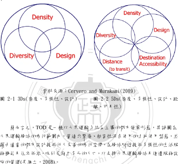 圖 2-1 3Ds(密度、多樣性、設計)  圖 2-2 5Ds(密度、多樣性、設計、距 離、可及性)  簡而言之，TOD 是一種以大眾運輸系統為主導的都市發展形態，其試圖在 大眾運輸場站的步行範圍內，營造出緊密、相容性混合使用的土地使用型態，並 藉由適當的都市設計提供行人友善的步行空間，在場站附近提供多樣性的生活服 務機能及住宅供給，吸引足夠且多元的人口，以支持大眾運輸場站及週遭服務設 施的營運(吳綱立，2008)。  二、 生態大眾運輸導向發展 