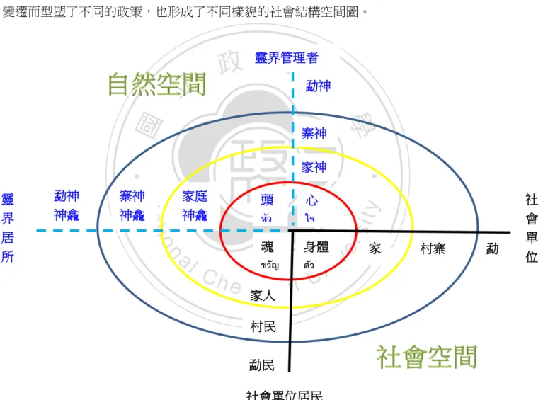 圖 3-2    Tai 人群的人觀，筆者改寫自 Richard A. O'Connor 原圖 109