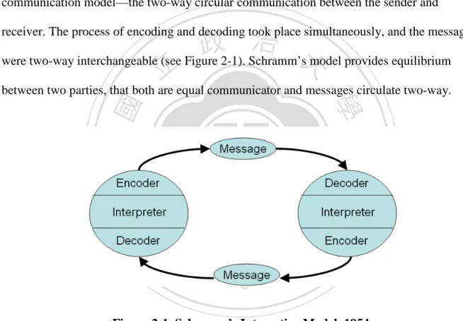 Figure 2-1. Schramm’s Interactive Model, 1954 