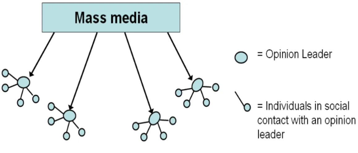 Figure 2-2. Two Step Flow of Communication Model, 1955 