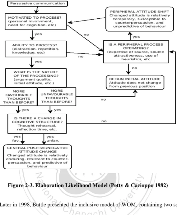 Figure 2-3. Elaboration Likelihood Model (Petty &amp; Cacioppo 1982) 