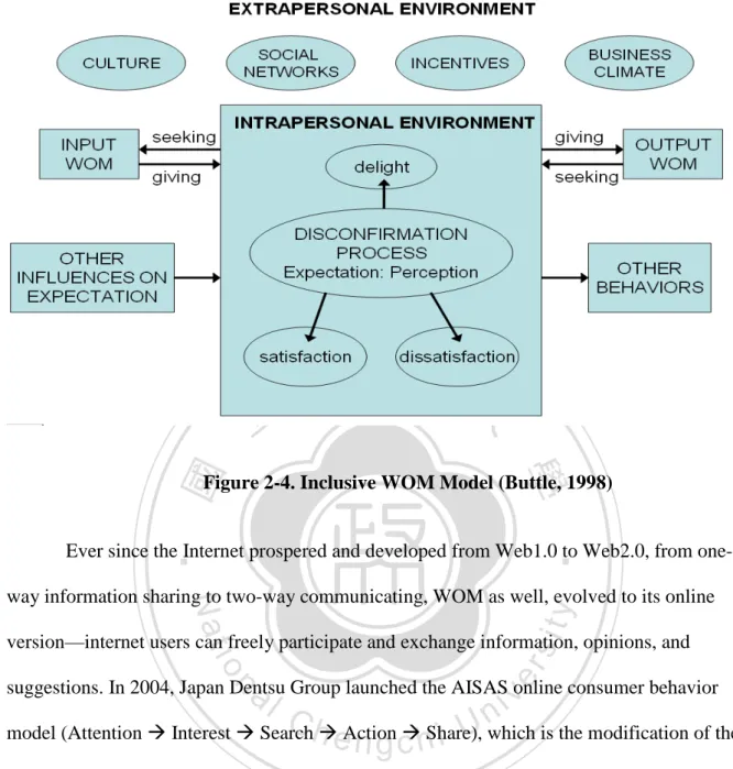 Figure 2-4. Inclusive WOM Model (Buttle, 1998) 