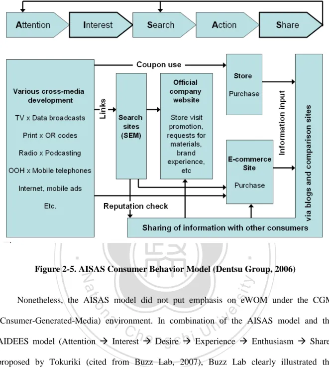 Figure 2-5. AISAS Consumer Behavior Model (Dentsu Group, 2006) 