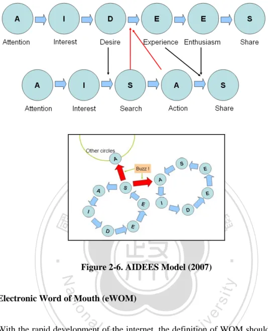 Figure 2-6. AIDEES Model (2007) 