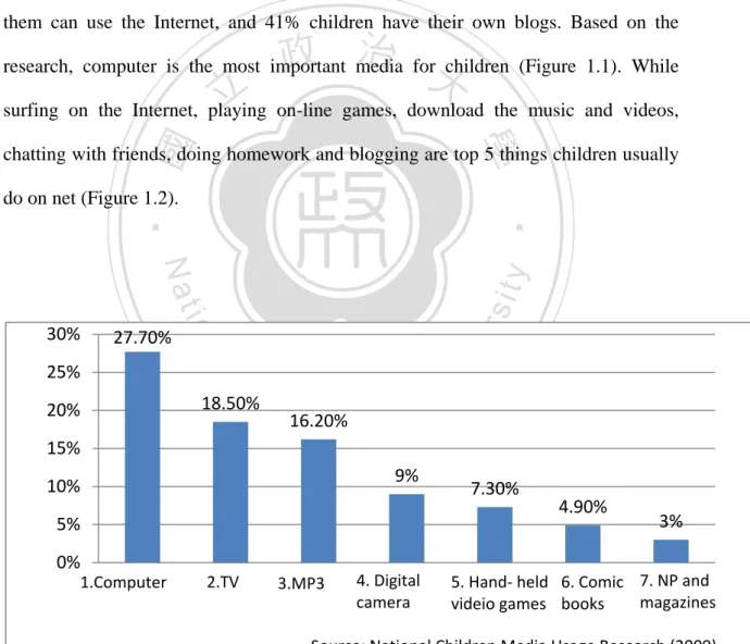 Figure 1.1: What do children think the most important media is? 27.70%18.50%16.20%9% 7.30% 4.90% 3%0%5%10%15%20%25%30%1.Computer2.TV3.MP34