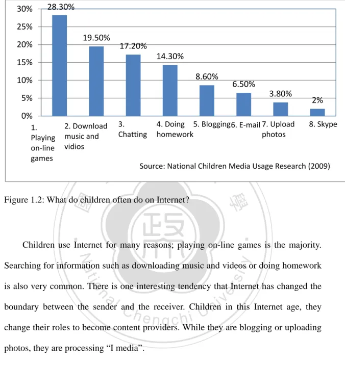 Figure 1.2: What do children often do on Internet? 