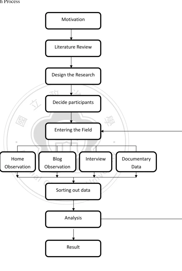 Figure 3.4: Research Process Home Observation  Motivation  Literature Review  Design the Research Decide participants Entering the Field Blog ObservationSorting out data Analysis Result  Interview  Documentary Data 