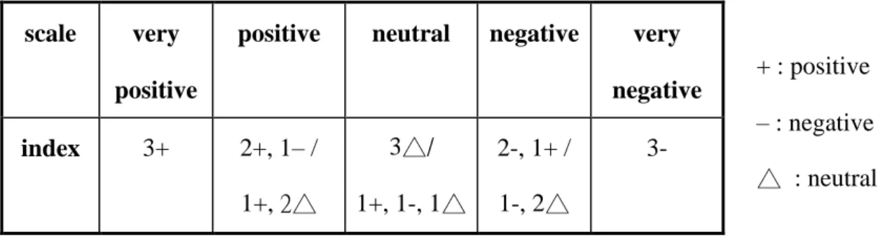 Table 3.1 Index and Scale 