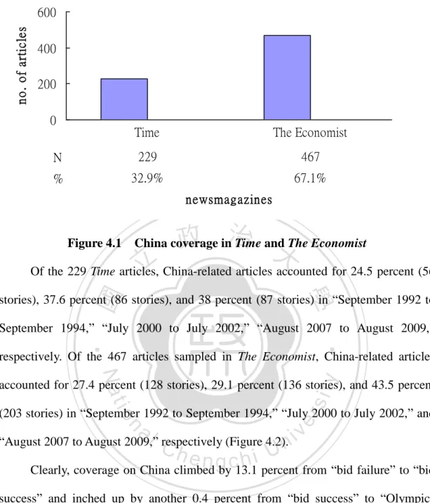 Figure 4.1    China coverage in Time and The Economist 