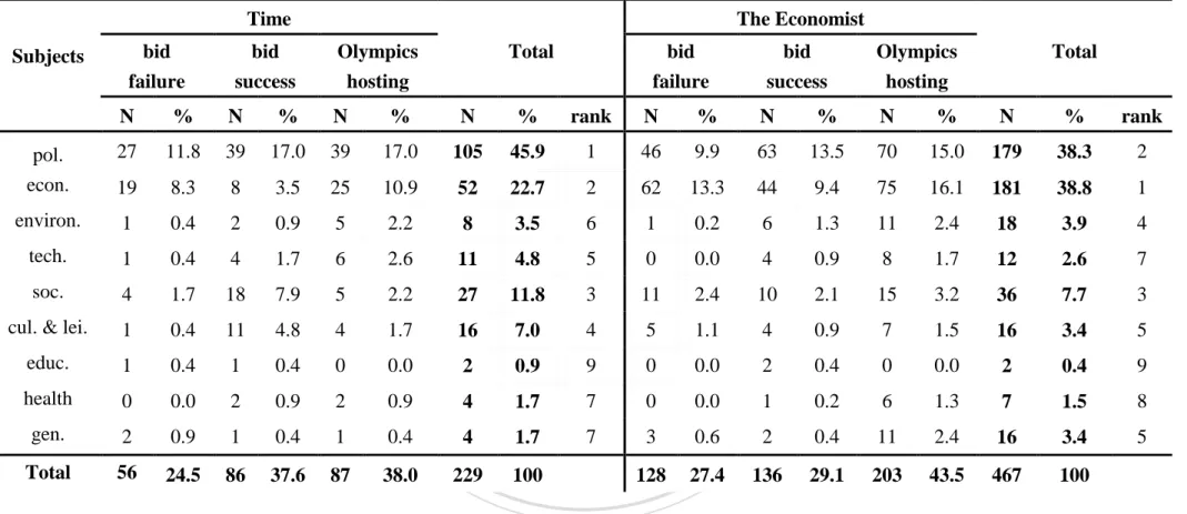 Table 4.1    China Coverage in Time and The Economist by Subjects during Bid Failure, Bid Success, and Olympics Hosting 