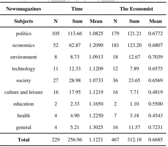 Table 4.2    Coverage of China in Time and The Economist by Number of Pages 