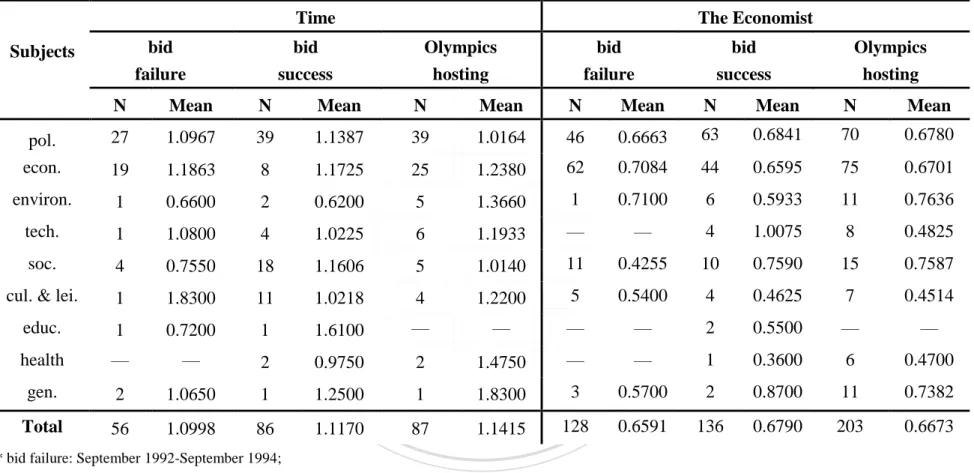 Table 4.3    Coverage of China in Time and The Economist by Number of Pages throughout the Three Periods 